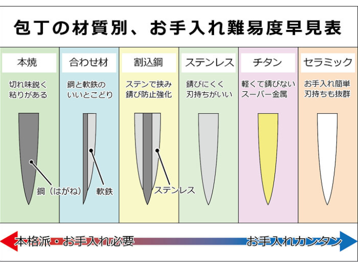 包丁の材質別のお手入れ難易度早見表