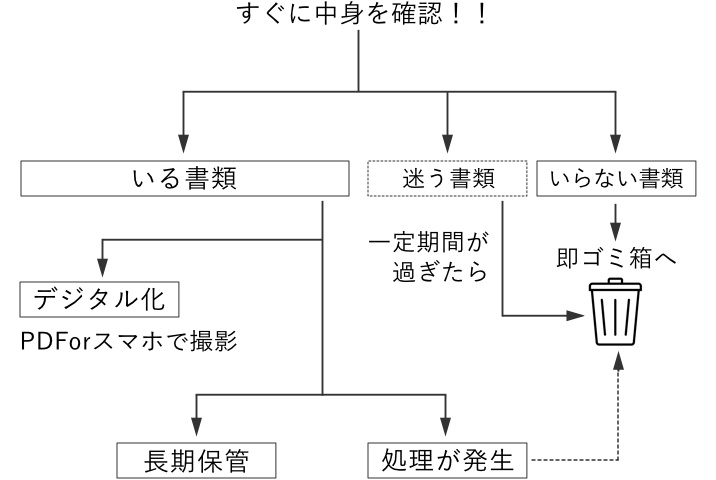 家庭で書類整理をする方法