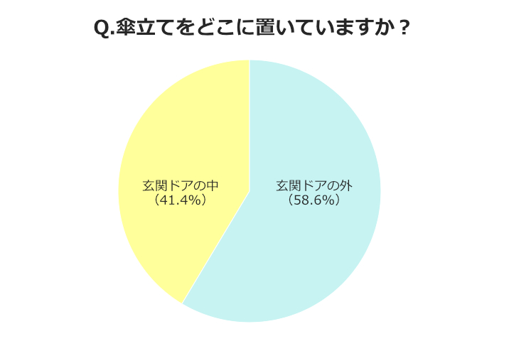 アンケート「傘立てをどこに置いている？」の円グラフ