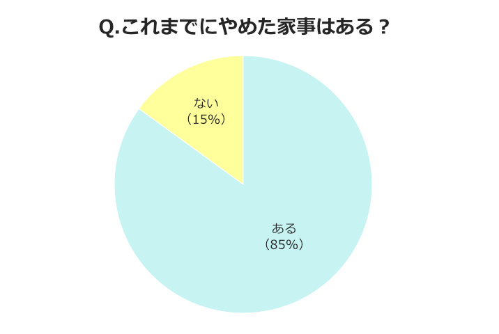 「これまでにやめた家事はある？」のアンケート結果